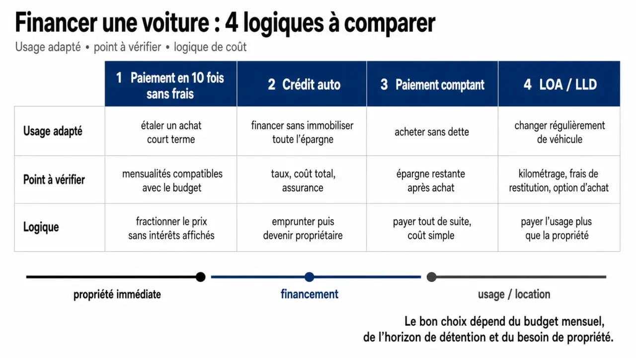 Comparatif du garage paiement en 10 fois sans frais avec crédit auto, paiement comptant et LOA/LLD