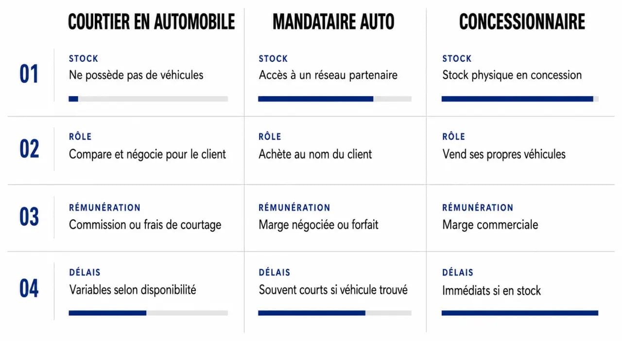 Courtier en automobile comparé au mandataire et au concessionnaire dans un visuel éditorial