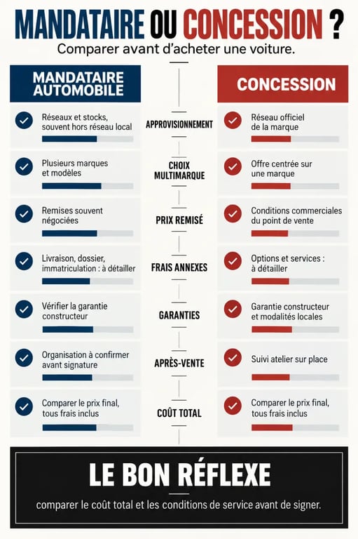 Infographie comparative des meilleurs mandataires automobiles et des concessionnaires